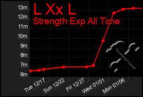 Total Graph of L Xx L