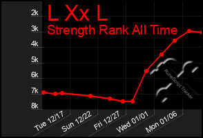 Total Graph of L Xx L