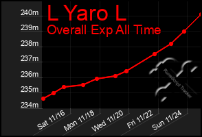 Total Graph of L Yaro L