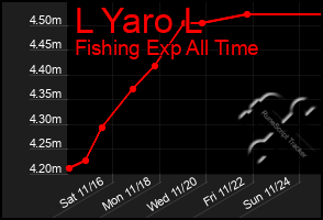 Total Graph of L Yaro L