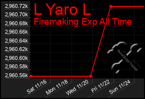 Total Graph of L Yaro L