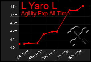 Total Graph of L Yaro L