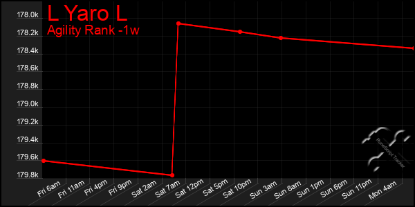 Last 7 Days Graph of L Yaro L