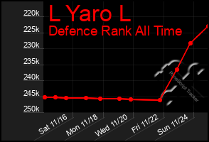 Total Graph of L Yaro L