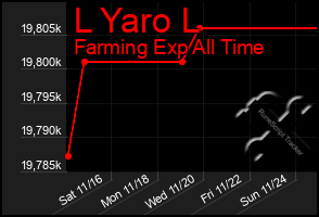 Total Graph of L Yaro L