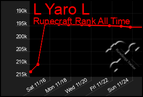 Total Graph of L Yaro L