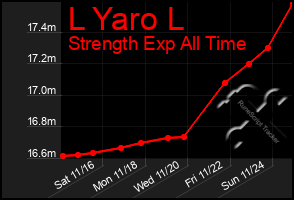 Total Graph of L Yaro L