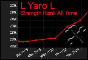 Total Graph of L Yaro L