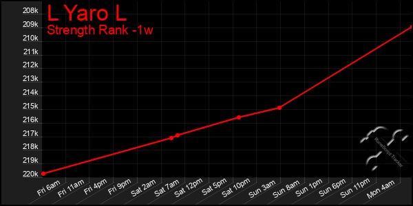 Last 7 Days Graph of L Yaro L