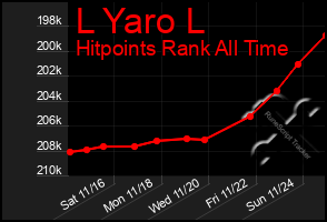 Total Graph of L Yaro L