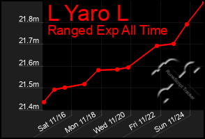 Total Graph of L Yaro L