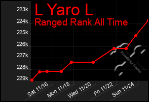 Total Graph of L Yaro L