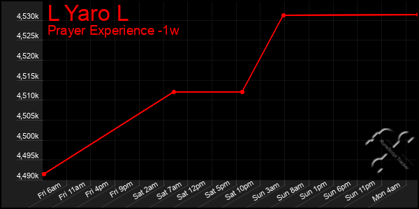 Last 7 Days Graph of L Yaro L