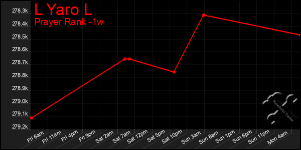 Last 7 Days Graph of L Yaro L