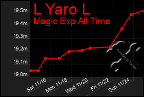 Total Graph of L Yaro L