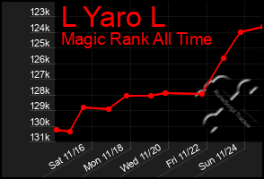 Total Graph of L Yaro L