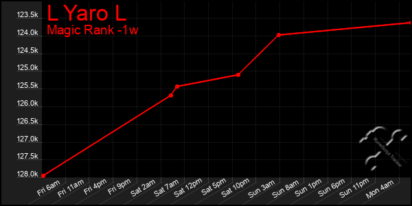 Last 7 Days Graph of L Yaro L