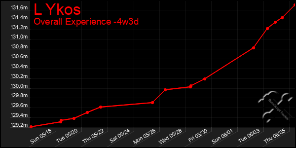Last 31 Days Graph of L Ykos