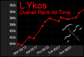 Total Graph of L Ykos