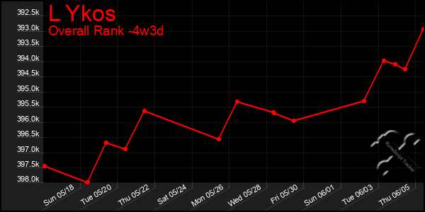 Last 31 Days Graph of L Ykos