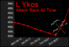 Total Graph of L Ykos