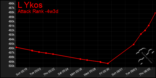 Last 31 Days Graph of L Ykos