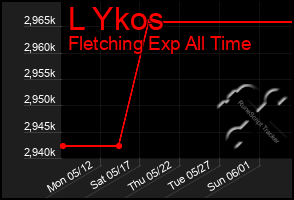 Total Graph of L Ykos