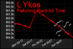 Total Graph of L Ykos