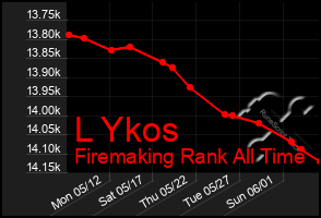 Total Graph of L Ykos