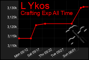 Total Graph of L Ykos