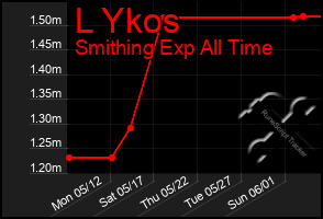 Total Graph of L Ykos