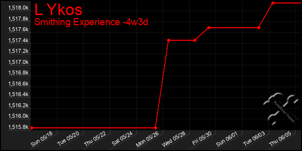 Last 31 Days Graph of L Ykos