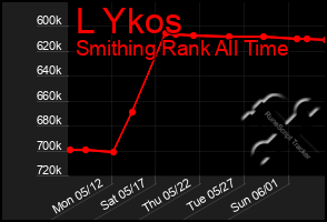 Total Graph of L Ykos