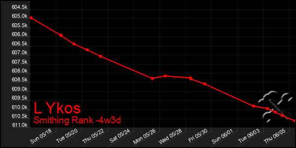 Last 31 Days Graph of L Ykos