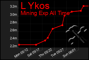 Total Graph of L Ykos