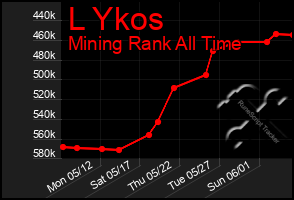 Total Graph of L Ykos