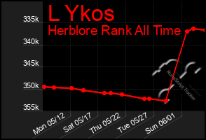 Total Graph of L Ykos
