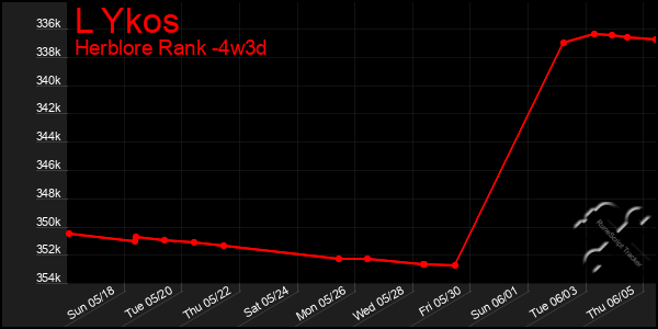 Last 31 Days Graph of L Ykos