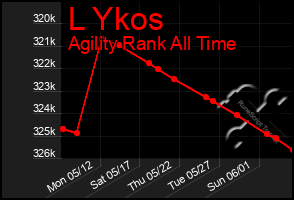 Total Graph of L Ykos