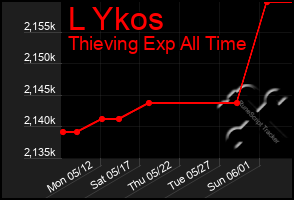 Total Graph of L Ykos