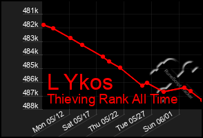 Total Graph of L Ykos