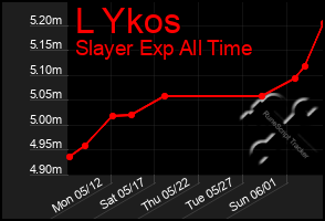 Total Graph of L Ykos
