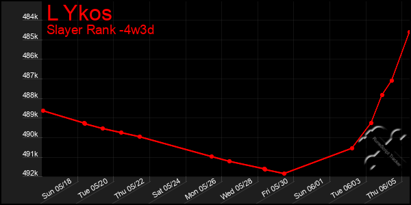 Last 31 Days Graph of L Ykos