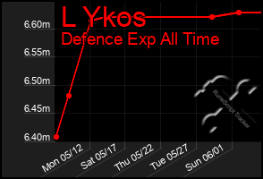 Total Graph of L Ykos