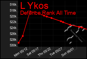 Total Graph of L Ykos