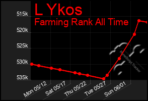 Total Graph of L Ykos