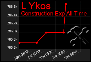 Total Graph of L Ykos
