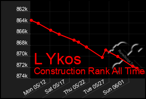 Total Graph of L Ykos