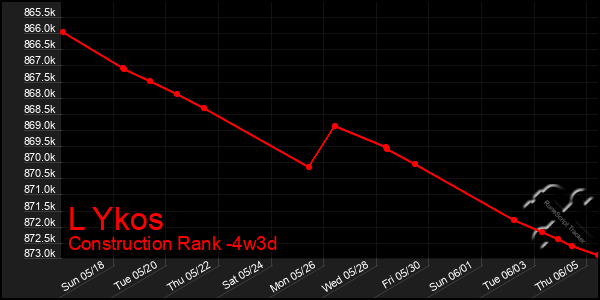 Last 31 Days Graph of L Ykos