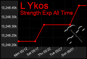 Total Graph of L Ykos